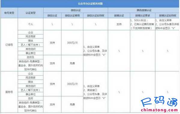 微信訂閱號可以開微店嗎?微店微信訂閱號能開嗎?怎么開?